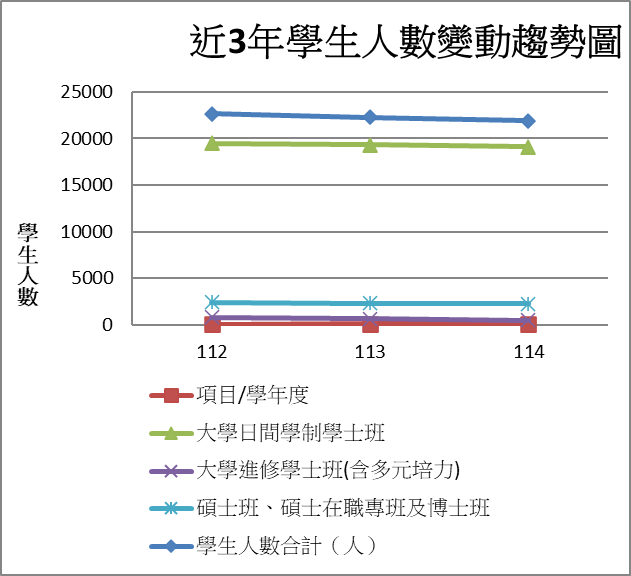 近3年學生人數變動趨勢圖
